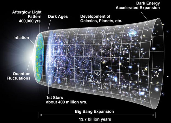 Những gì tồn tại trước vụ nổ Big Bang ? 5