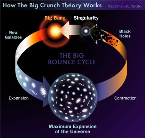 Những gì tồn tại trước vụ nổ Big Bang ? 7