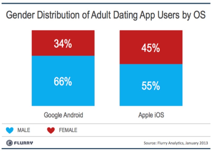 Phần lớn người dùng các ứng dụng hẹn hò là nam 2