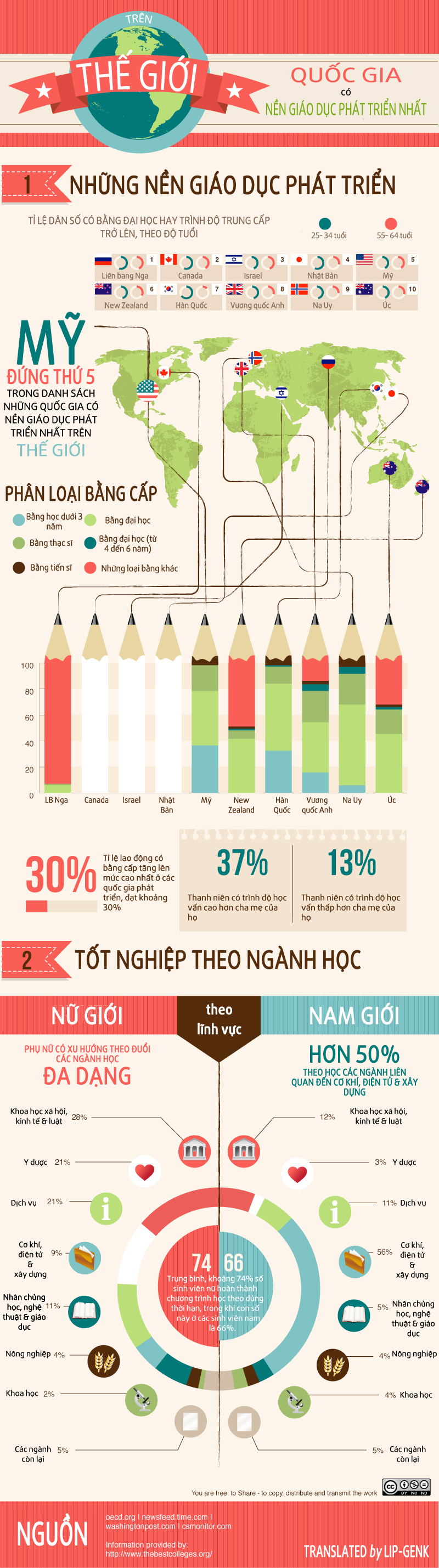 [Infographic] Những quốc gia có nên giáo dục phát triển nhất thế giới 1