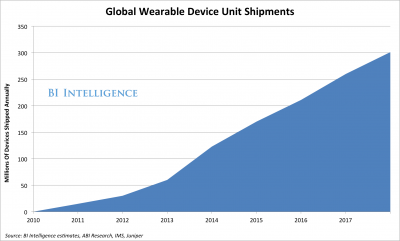Wearable Device: Một ngành công nghiệp mới đầy tiềm năng 2