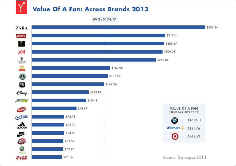 Mỗi fan Facebook có giá hàng trăm USD 2