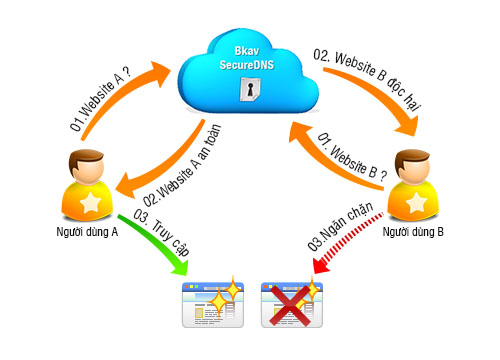 Bkav ra mắt dịch vụ miễn phí Secure DNS bảo vệ truy cập web 1