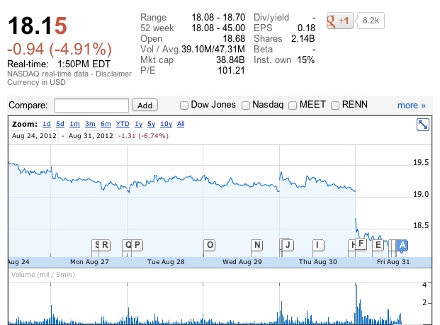 co-phieu-facebook-sut-gia-nghiem-trong-thap-hon-mot-nua-muc-gia-ipo co-phieu-facebook-sut-gia-nghiem-trong-thap-hon-mot-nua-muc-gia-ipo