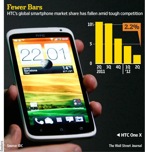 3-nguyen-nhan-chinh-dan-den-that-bai-cua-htc
