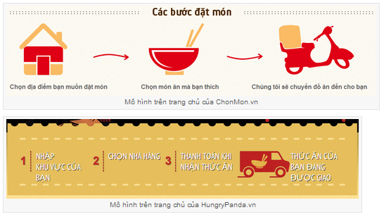 Phân tích về mô hình và trải nghiệm HungryPanda - ChonMon.vn 2