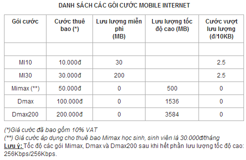 Viettel đưa phí sử dụng 3G hàng tháng vào giá gói cước 3G 1