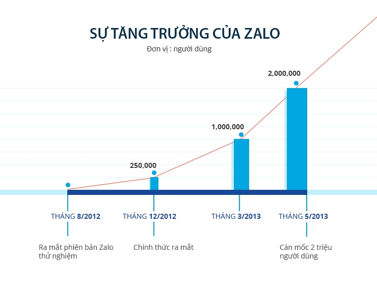 Zalo: Ứng dụng nhắn tin thoại đầu tiên đạt 2 triệu người dùng tại Việt Nam 2