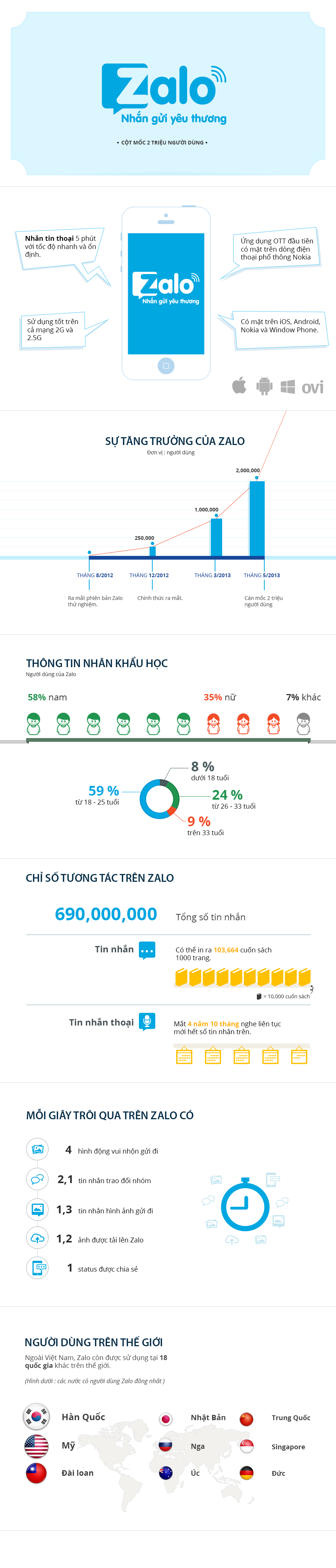 [Infographics] Zalo đạt 2 triệu người dùng và hướng đến mốc 5 triệu 1