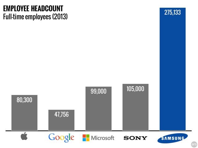  Biểu đồ nhân sự của Apple, Google, Microsof, Sony và Samsung trong năm 2013. 