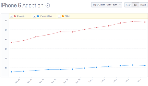 Dữ liệu từ Mixpanel cho thấy iPhone 6 theo dõi cao hơn so với iPhone 6 Plus