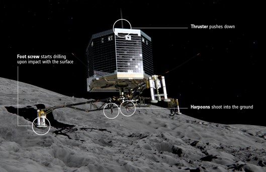 Làm thế nào vùng đất Philae trên sao chổi 67 / P (Ảnh: ESA)
