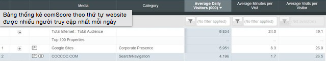 Bảng thống kê comScore theo thứ tự website được nhiều người truy cập nhất mỗi ngày