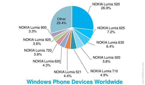 Smartphone giá rẻ Lumia 520 là thiết bị chạy Windows Phone được dùng nhiều nhất hiện nay.