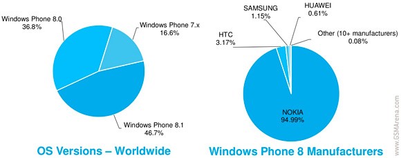 Windows Phone 8.1 đã được cài trên gần một nửa số thiết bị chạy trên nền tảng di động của Microsoft.
