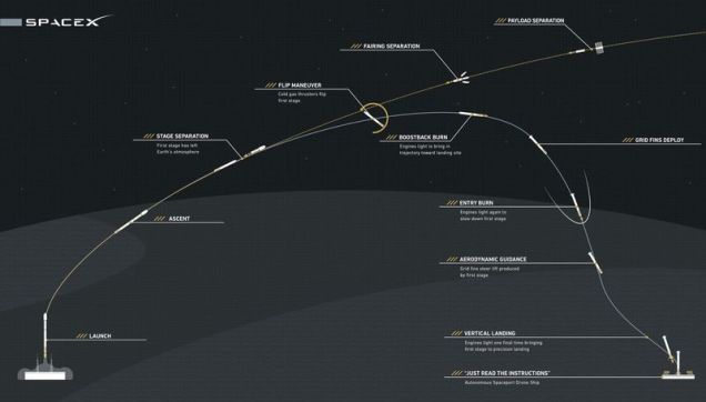 Watch As SpaceX Tries to Land a Rocket on a Barge, For the Third Time