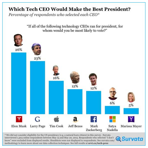 Phần lớn những người được hỏi đều cho rằng CEO Elon Musk chính là thủ lĩnh công nghệ hiện nay