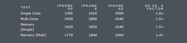  iPhone 6s đọ điểm benchmark trên trình Geekbench cùng iPhone 6 và iPhone 5s 
