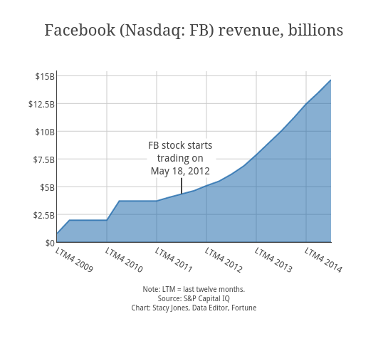 Facebook ( Nasdaq: FB ) revenue, billions