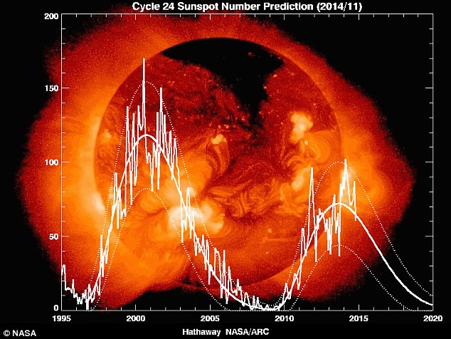 Biểu đồ hoạt động năng lượng của Mặt Trời qua các năm do NASA thống kê và dự đoán. Năng lượng cao tương đương với số lượng các vết đen nhiều.