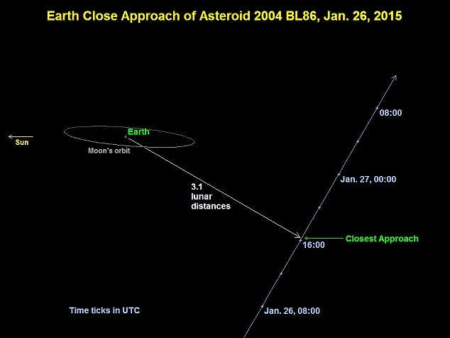 2004 BL86 made its closest approach to Earth at 4.20pm GMT (11.20am EST). The asteroid passed about 3.1 times the distance of Earth to the moon (illustrated). It is estimated that the asteroid is 980ft (300 metres) in size. Novice stargazers should be able to view it with binoculars or a telescope through today and tomorrow
