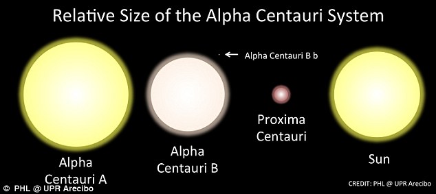 Các nghiên cứu mới nhất đã kết hợp dữ liệu với kỹ thuật của Hubble nhìn để ngâm mình trong ánh sáng từ Alpha Centauri B gây ra bởi các hành tinh đi qua từ các ngôi sao. Trong hình là kích thước tương đối của các ngôi sao Alpha Centauri và hành tinh của mình. Các hành tinh Alpha Centaury B b cũng được hiển thị với quy mô tương tự như Trái đất có kích thước