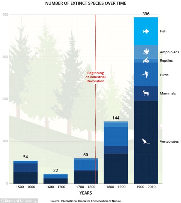 Biểu đồ này cho thấy sự gia tăng rất lớn trong việc giảm các loài trong thế kỷ qua. Kể từ 1500, hơn 320 vật có xương sống trên cạn đã bị tuyệt chủng.