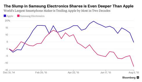 Giá trị cổ phiếu của Samsung đã cắm đầu đi xuống từ thời điểm tháng 3 năm nay.