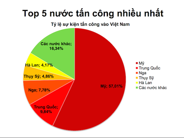 Tỷ lệ máy chủ các nước tấn công vào mạng internet Việt Nam - Ảnh chụp lại tài liệu