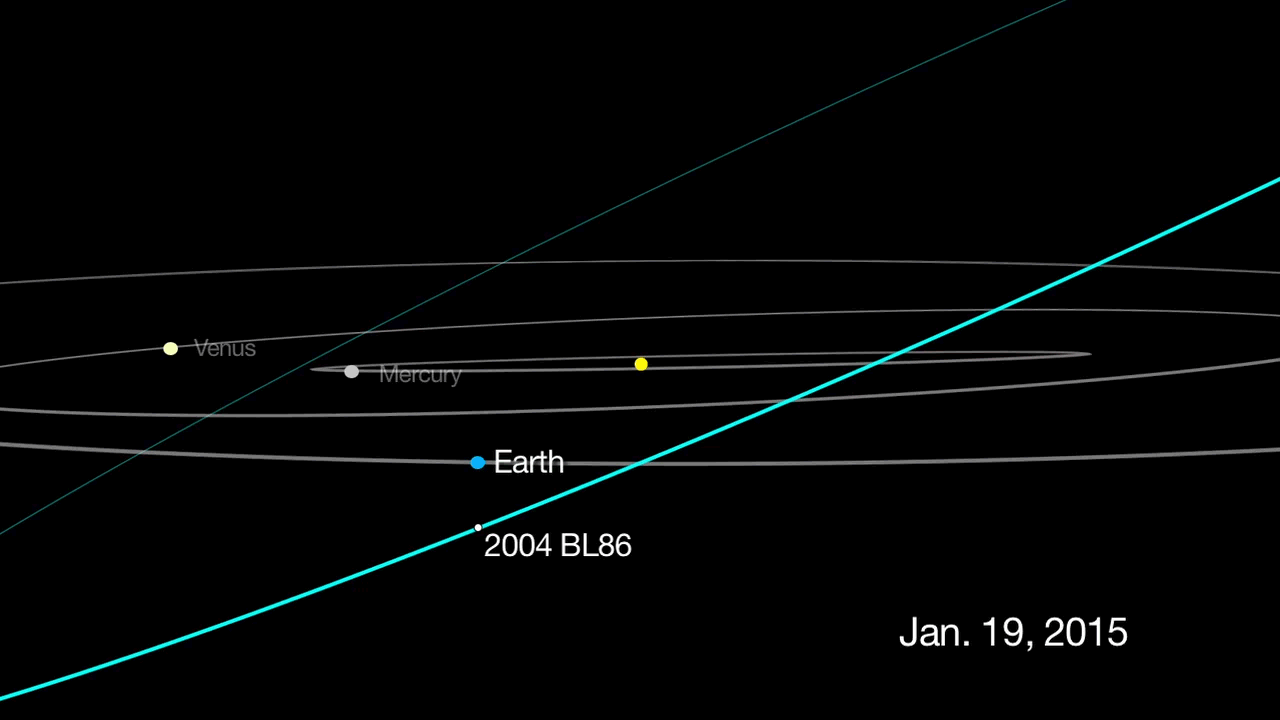 Điểm gặp nhau của quỹ đạo của Trái đất và thiên thạch 2004 BL86.