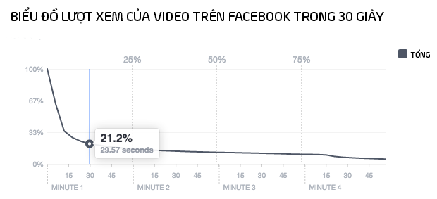 Cách đếm lượt xem của Facebook.