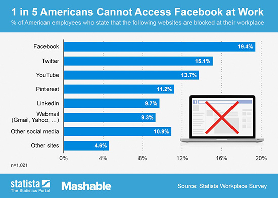Thống kê của Mashable cho thấy, gần 20% dân Mỹ không thể truy cập Facebook trong công sở - ảnh: Mashble