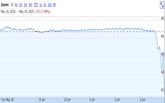 Ảnh: Google Finance.