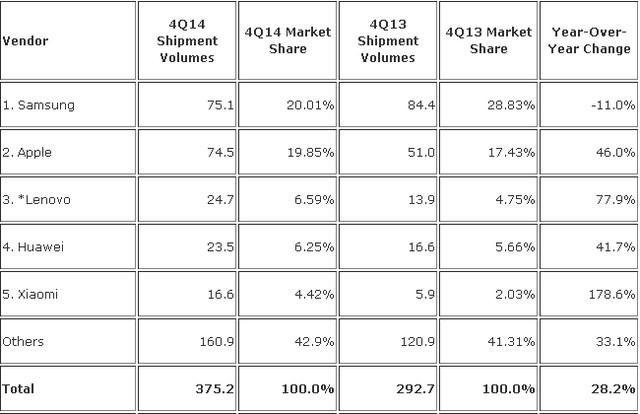 Tổng kết doanh số trong quý IV năm 2014 (đơn vị: triệu máy).