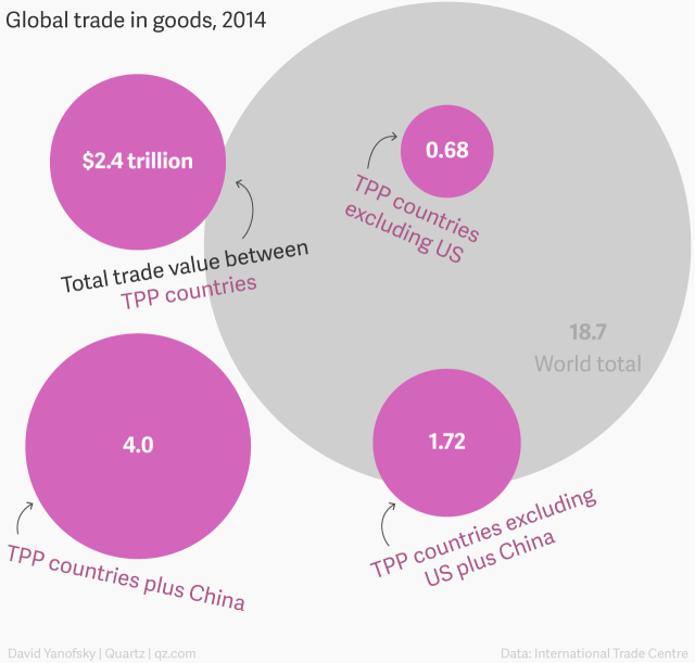  Lượng hàng hóa giao thương thông qua TPP chiếm 13% tổng thương mại toàn cầu. 
