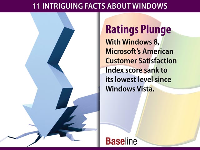 Tỷ lệ hài lòng của người dùng Mỹ đối với Windows 8 là thấp nhất kể từ khi ra mắt Windows Vista.