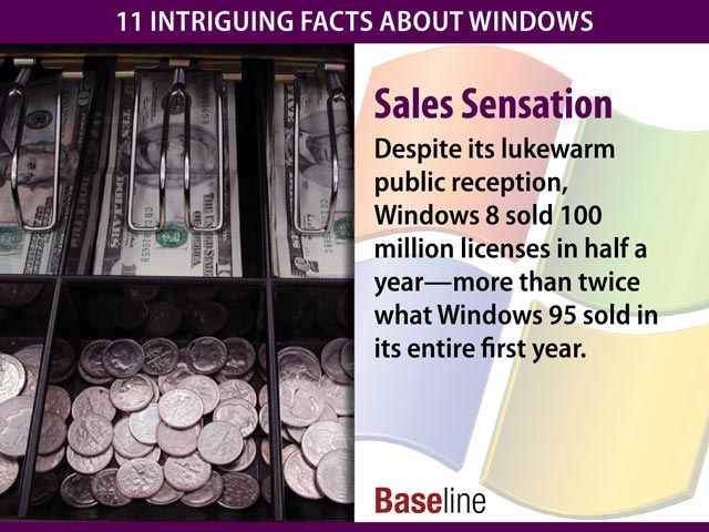 Mặc dù không được đón nhận nhiều nhưng Windows 8 vẫn bán được 100 triệu bản trong vòng nửa năm, gấp đôi doanh số của Windows 95 trong cả năm.