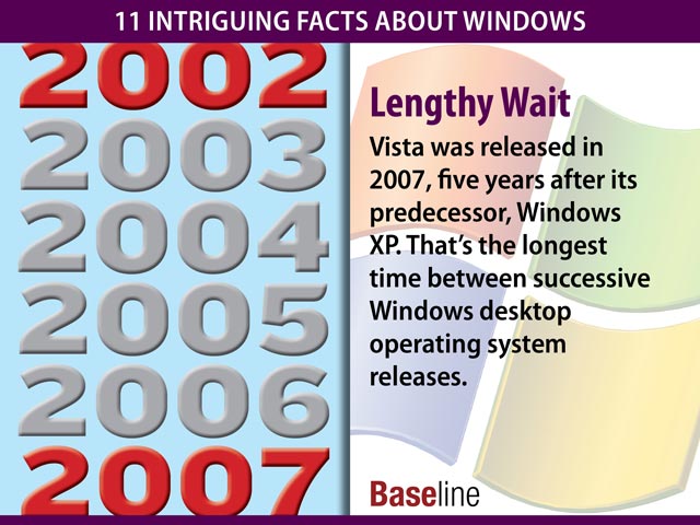 Hệ điều hành Vista ra mắt vào năm 2007, 5 năm sau người tiền nhiệm Windows XP. Đây là khoảng thời gian lâu nhất giữa 2 phiên bản Windows thành công.