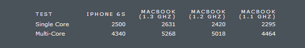  Điểm Geekbench đơn lõi của iPhone 6s nhỉnh hơn những chiếc MacBook 12 inch, còn điểm đa lõi cũng không thu kém là bao 