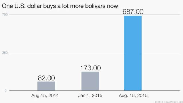 Đồng bolivar của Venezuela sụt giảm giá trị chóng mặt chỉ trong vòng 1 năm.