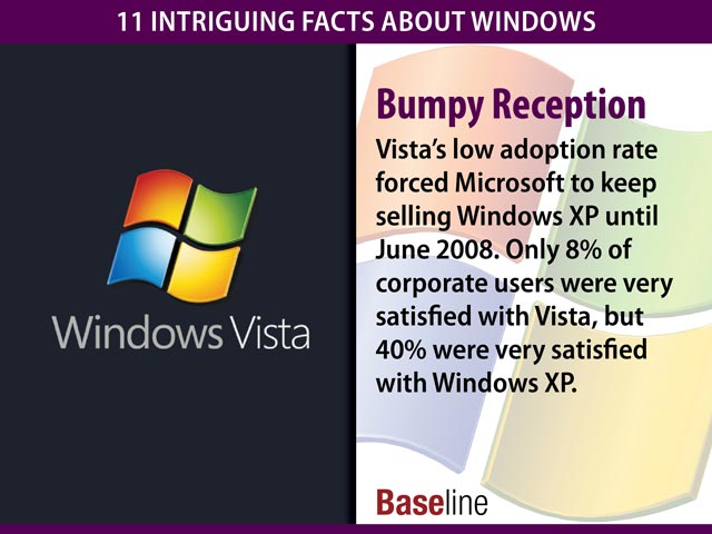 Tỷ lệ chuyển đổi của Windows Vista quá thấp đã khiến Microsoft vẫn tiếp tục bán Windows XP cho đến tháng 6/2008. Chỉ 8% người dùng rất hài lòng với Vista trong khi con số này của Windows XP là 40%.