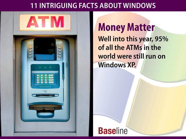 Windows XP thực sự là 1 sản phẩm thành công của Microsoft bởi cho tới ngày nay có tới 95% máy rút tiền ATM trên thế giới vẫn chạy Windows XP.
