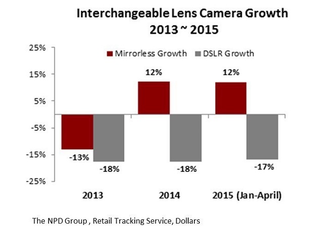 Theo tập đoàn NPD, tổng doanh thu của máy ảnh Mirrorless đã tăng 16,5% trong vòng 12 tháng qua, trong khi đó DSLR đã bị sụt giảm mất 15%. 
