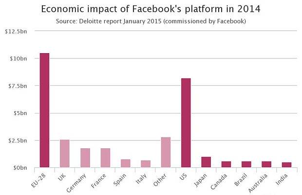 Lợi ích kinh tế các quốc gia do nền tảng sinh thái Facebook đem lại trong năm 2014. Nguồn: Báo cáo kiểm toán Deloitte thực hiện theo ủy nhiệm từ Facebook, công bố tháng 01/ 2015. Đơn vị tính: Tỷ USD.