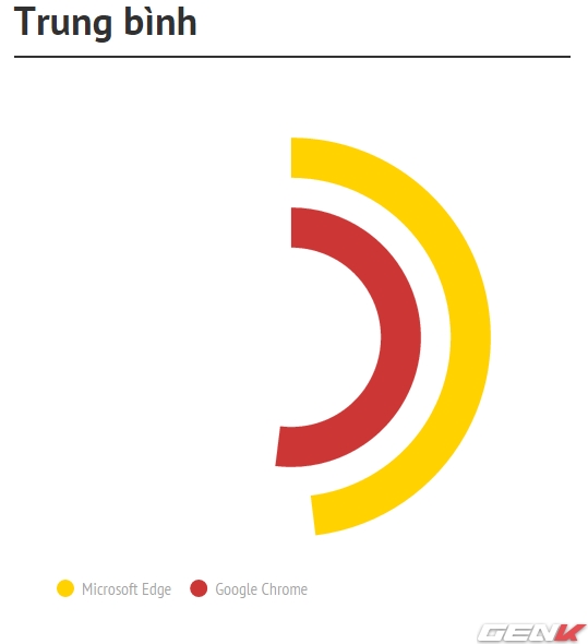 Qua 3 lần đo, chiến thắng thuộc về Google Chrome