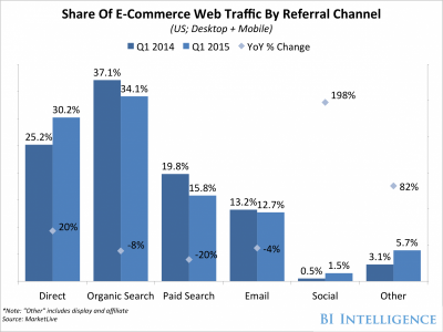 Thị phần của lưu lượng truy cập web thương mại điện tử thông qua các kênh liên quan.