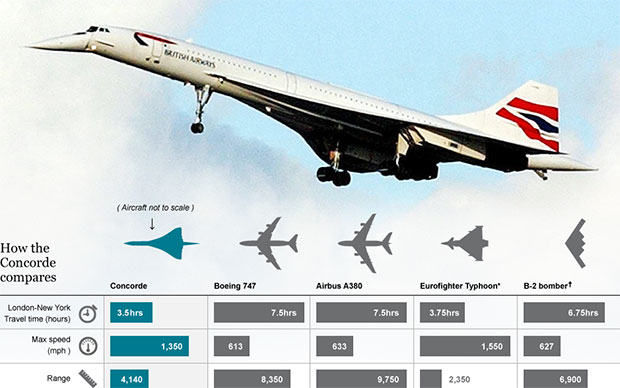  So sánh Concorde và một vài loại máy bay khác. 