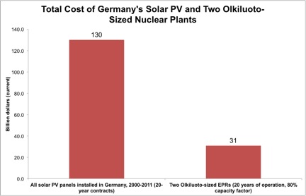 So sánh chi phi xây dựng giữa nhà máy điện hạt nhân Olkiluoto và chương tình điện mặt trời của Đức.