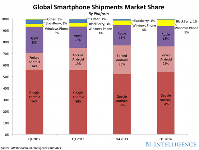Android thống trị thị trường di động toàn cầu