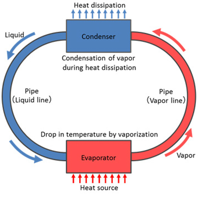 Chất lỏng từ tụ giải nhiệt (ô xanh) theo ống dẫn chảy đến khu sản sinh nhiệt. Nhiệt được hấp thụ rồi được dẫn đến tụ giải nhiệt và quá trình này lập lại. 